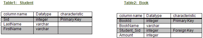 oracle Assignment Help