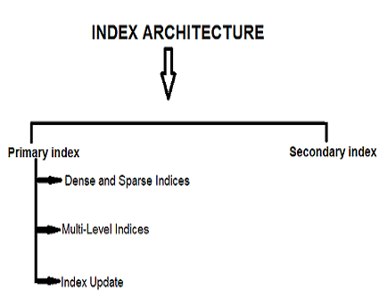 Order Indices Assignment Help