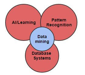 Origins of Data Mining