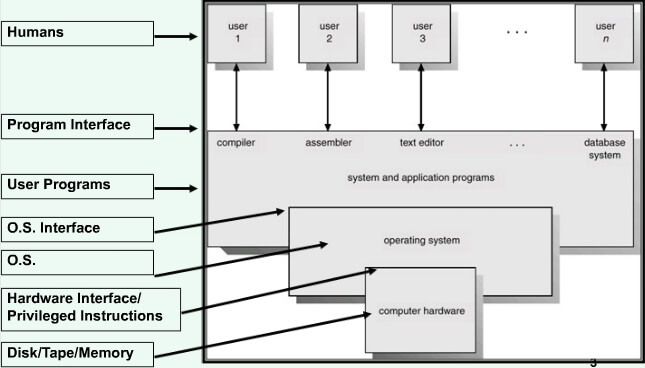 abstract views of the components of a computer system