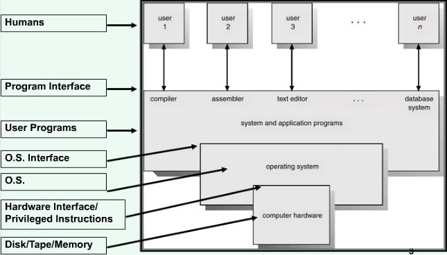 abstract views of the components of a computer system abstract views of the components of a computer system