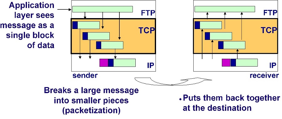 Packetization and Reassembly