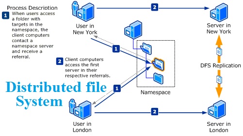 Distributed File System Assignment Help By Online Tutoring Sessions