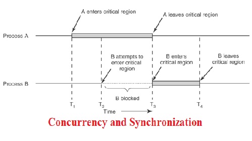 Concurrency and Synchronization Assignment Help