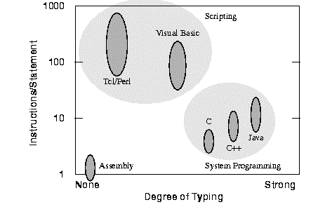 Scripting languages Assignment Help