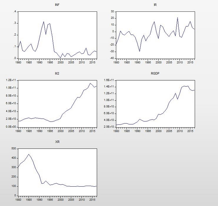 pattern of the RGDP and money attribute