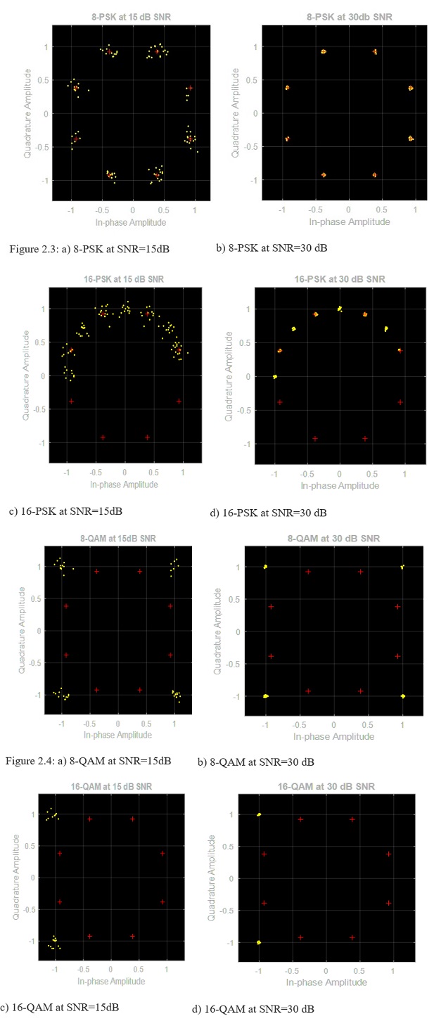 performance of PSK and rectangular QAM