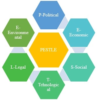 PESTLE analysis