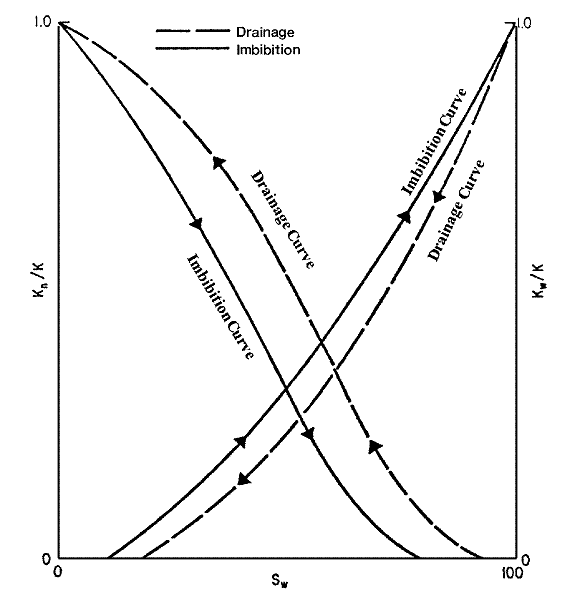 drainage process