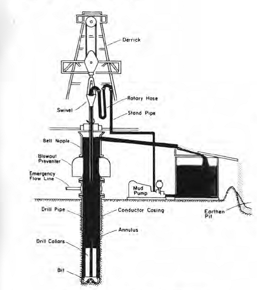 drilling engineering