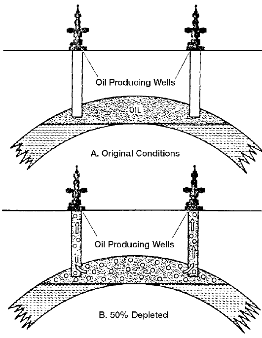 gas oil ratio
