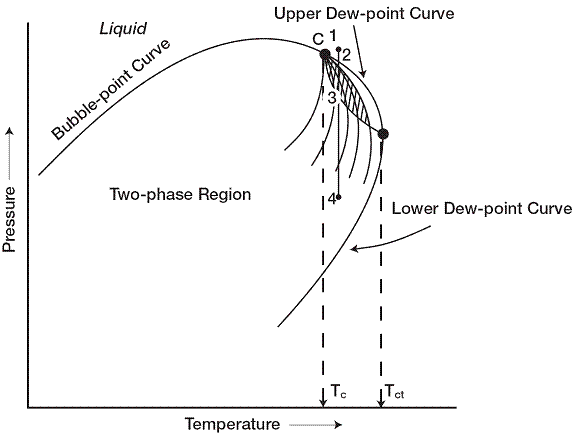 gas reservoirs