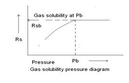 Gas solubility
