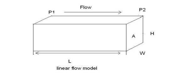 Permeability Assignment Help