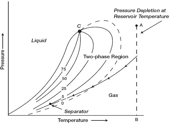 wet gas reservoir