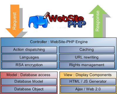 PHP Architecture