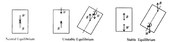 stability of floating body