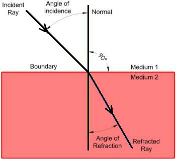 Figure: Refraction of Light