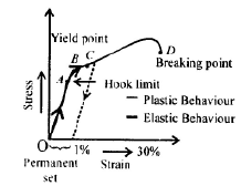 stress strain curve