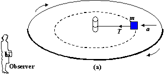 An inertial observer sees the block moving in a circle with centripetal acceleration provided by the unbalanced force T