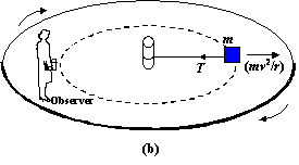 According to a non inertial observer on the platform, the block is not accelerating. Newton’s second law can be used only if a pseudo force mv2/r acting outward is introduced to balance the tension