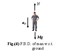 free body diagram of man with respect to ground