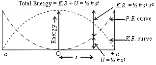 physics harmonic motion