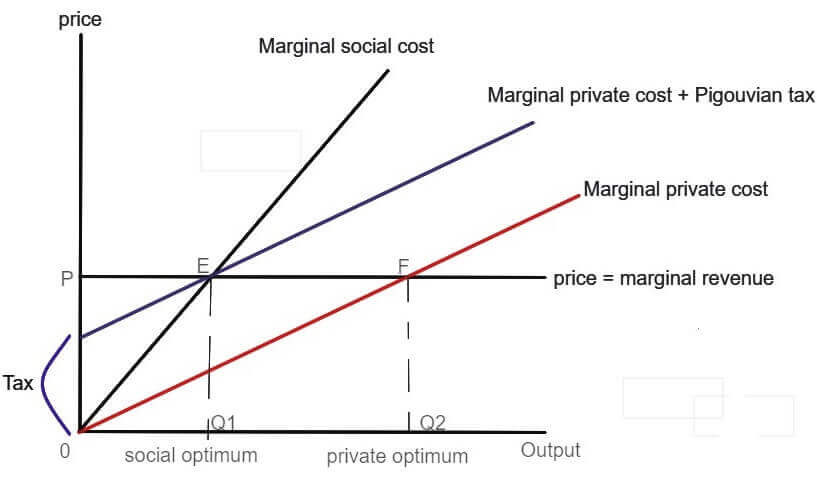 Pigouvian tax