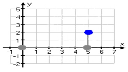 plotting points