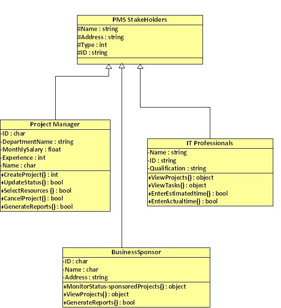 PMS Detailed Class Diagram