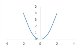 polynomial function