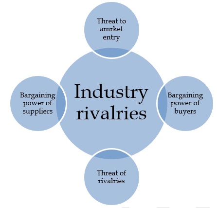 Porter's five force model