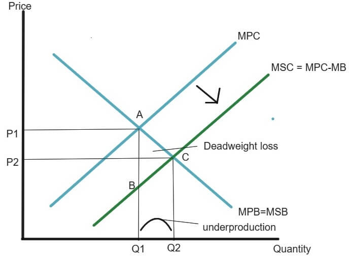 Positive Consumption Externality