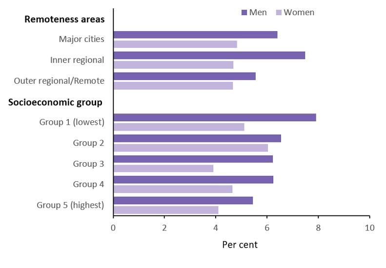 Prevalence of self-reported heart image 2