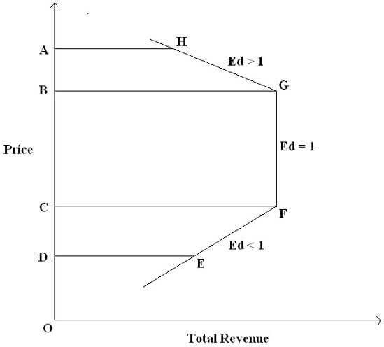 Price elasticity of demand