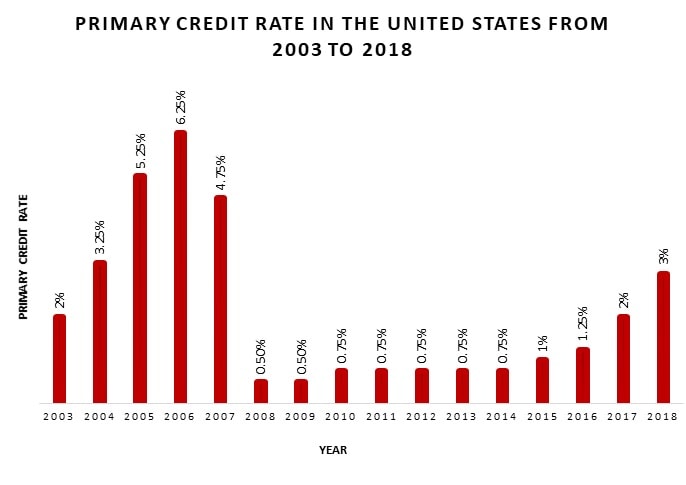 PRIMARY CREDIT RATE IN THE UNITED STATES FROM 2003 TO 2018