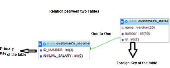 Relational Database