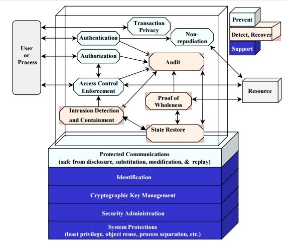 Primary technical controls