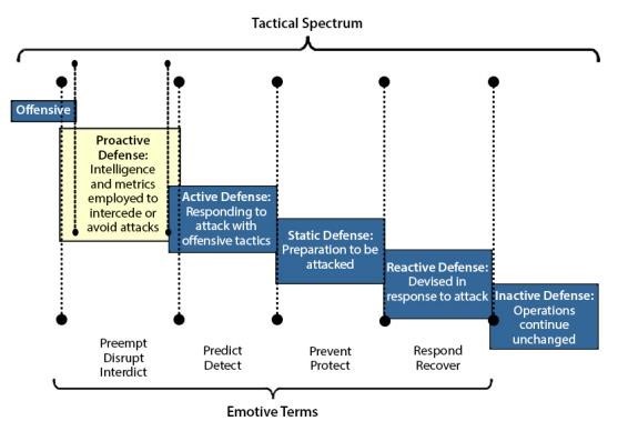 Proactive Defense