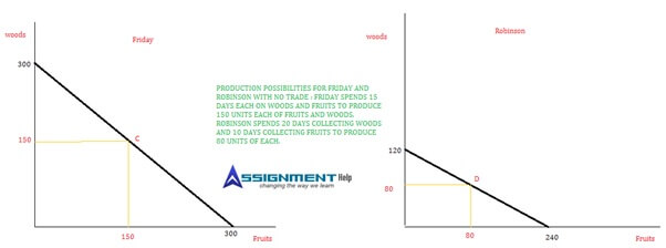 Production Possibility Frontiers image 4