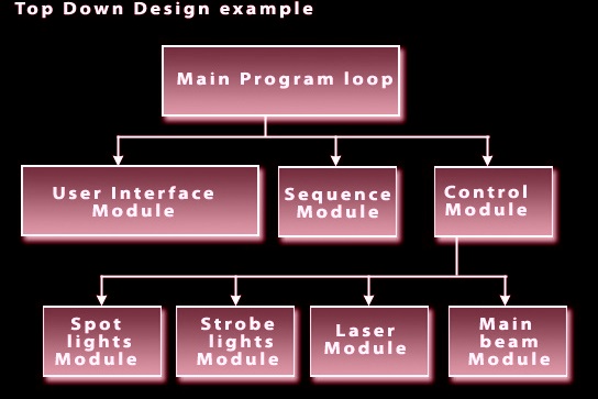 programming-technique Assignment Help