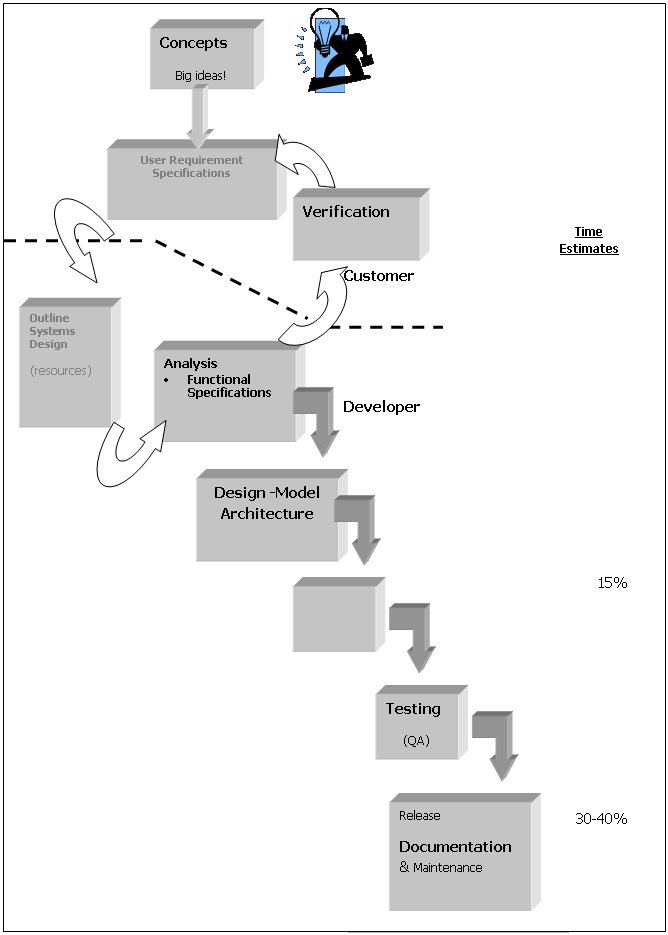 Project Lifecycle Model