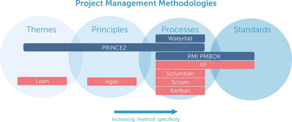 Project Management Methodologies