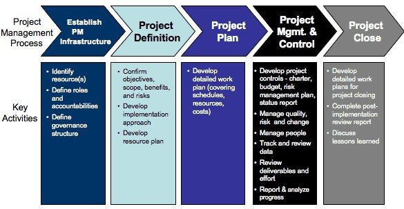 Project Management Steps