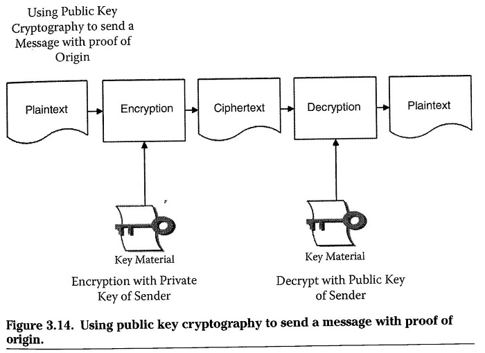 Public Key cryptography to send a confidential message with Proof of Origin