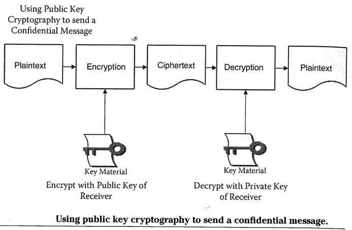 Public Key cryptography to send a confidential message