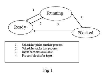 10B11CI511 Operating Systems Assignment 4