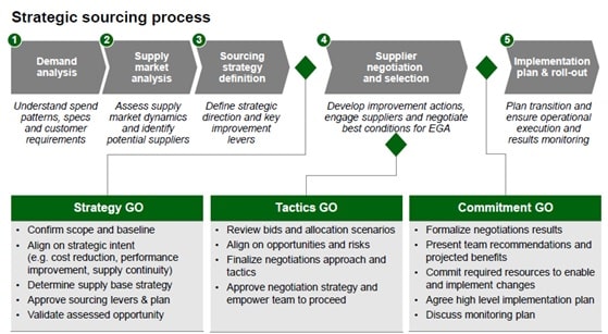 Changing procurement practices from Traditional Procurement Image 1