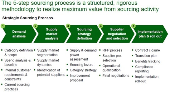 Changing procurement practices from Traditional Procurement Image 2