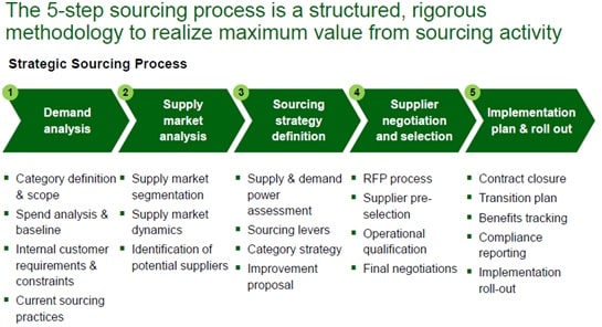 Changing procurement practices from Traditional Procurement Image 2 Changing procurement practices from Traditional Procurement Image 2